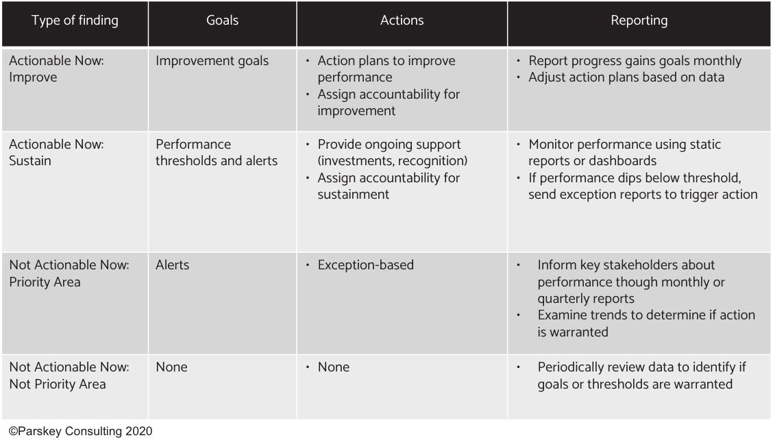 Action planning and reporting