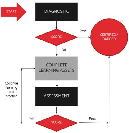 ETU Certification Process from Diagnostic to Badging