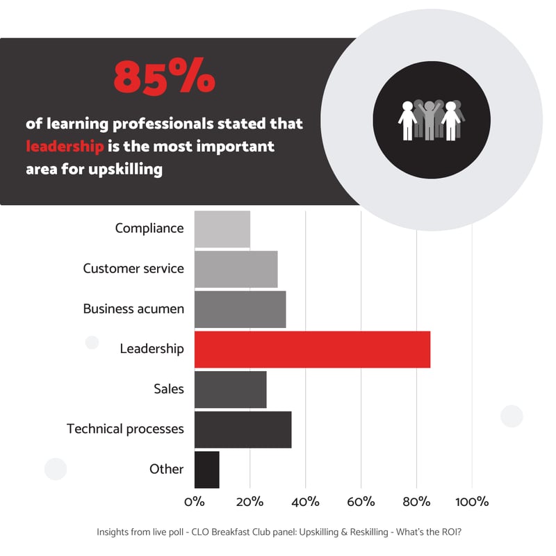 Insights from live poll: Leadership is the most important area for upskilling