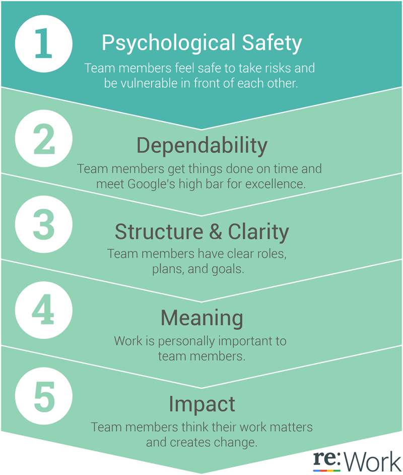 Psychological safety