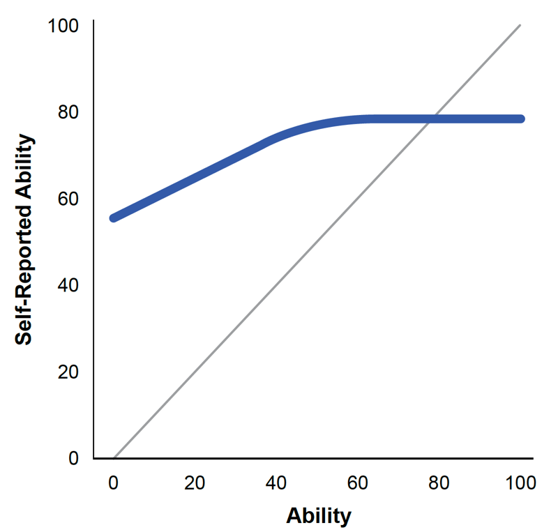 ETU-self-reporting-fallacy-figure-1