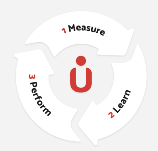 Measure-Learn-Perform