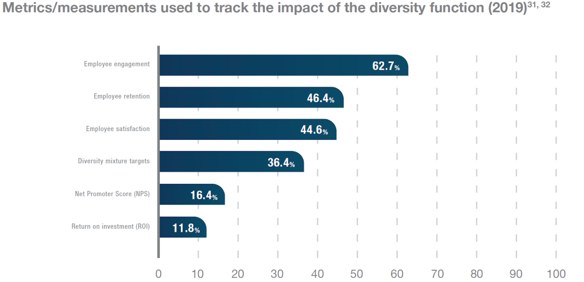 Metrics-diversity