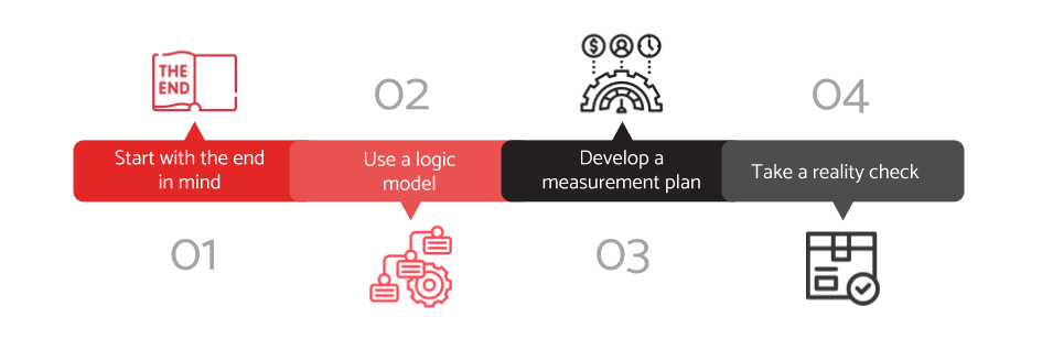 Reboot Learning Measurement